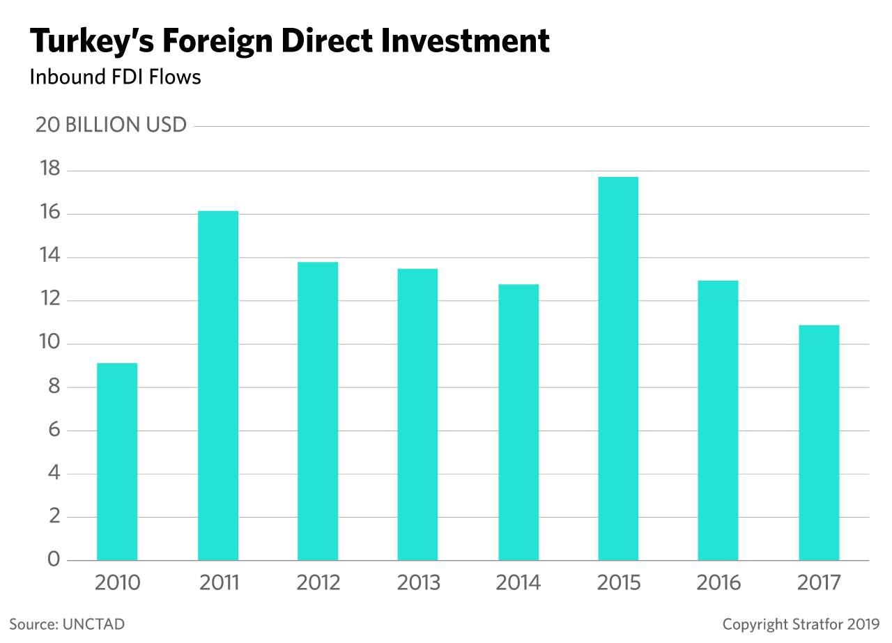 A chart shows the amount of foreign direct investment in Turkey since 2010.
