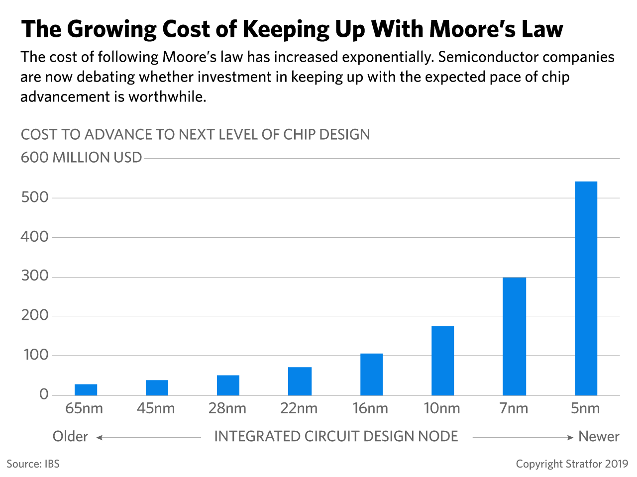 A chart showing the increasing cost of chip design.
