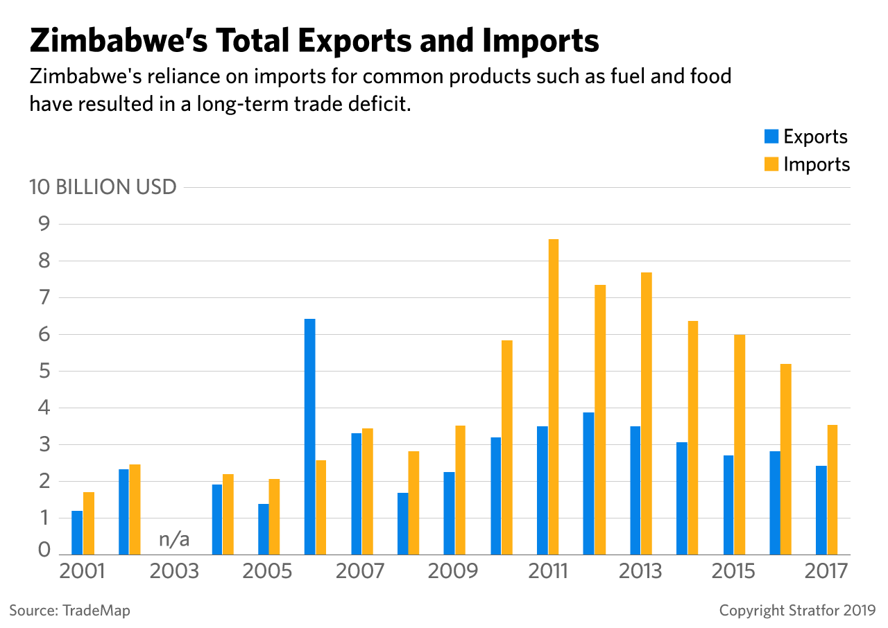 A graph showing Zimbabwe's imports and exports.