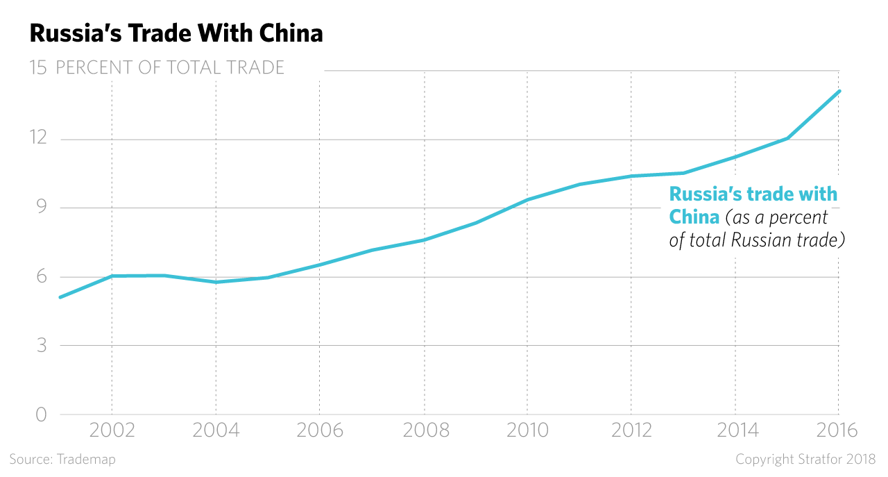Russia's Trade With China