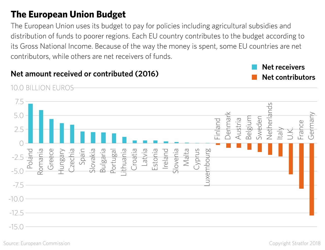 The European Union budget