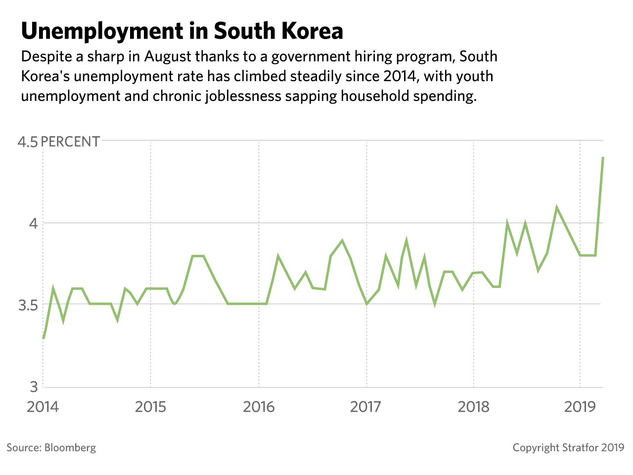 A chart showing the growing unemployment rate in South Korea
