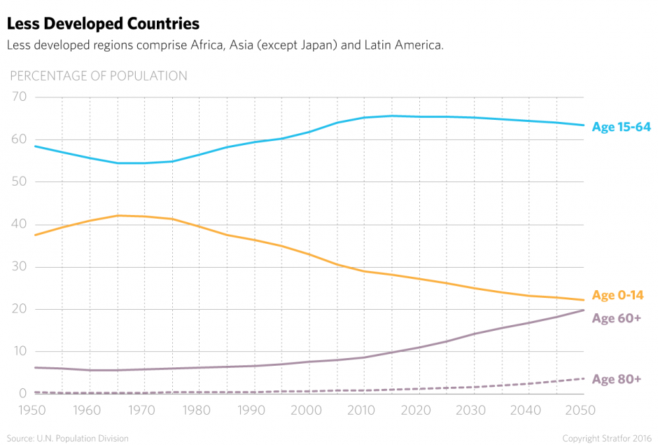 When it comes to the aging trend, the developing world is only a couple of generations behind the developed world and it, too, will see its birth rates decline in the coming decades.