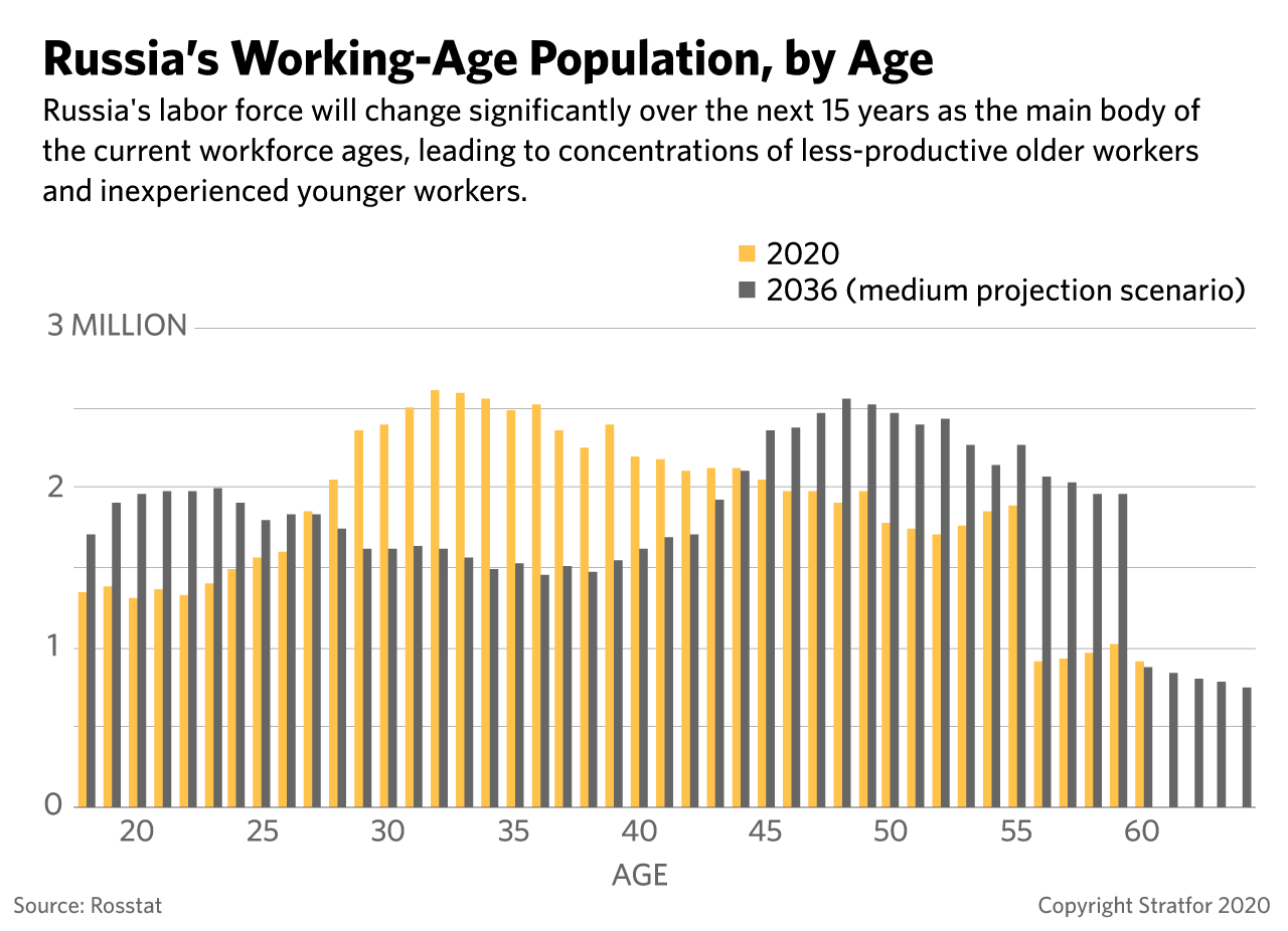 This graphic shows Russia's working population, by age.