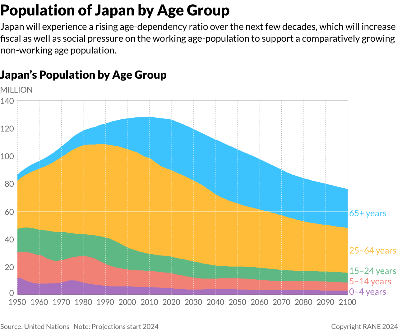 A graph showing the population of Japan by age group