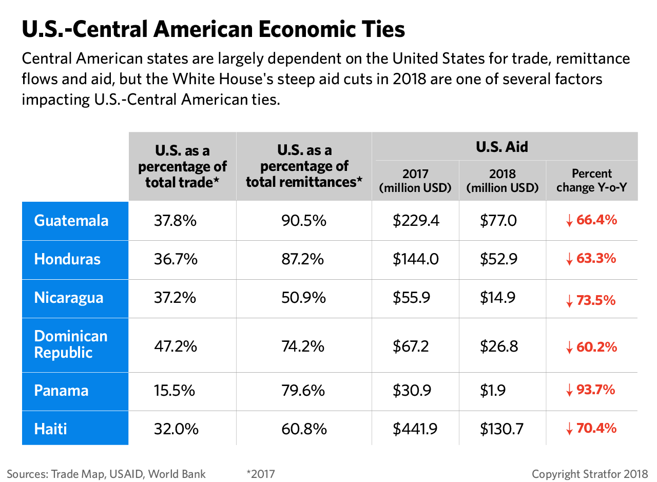 A chart showing trade figures between the United States and Central America.