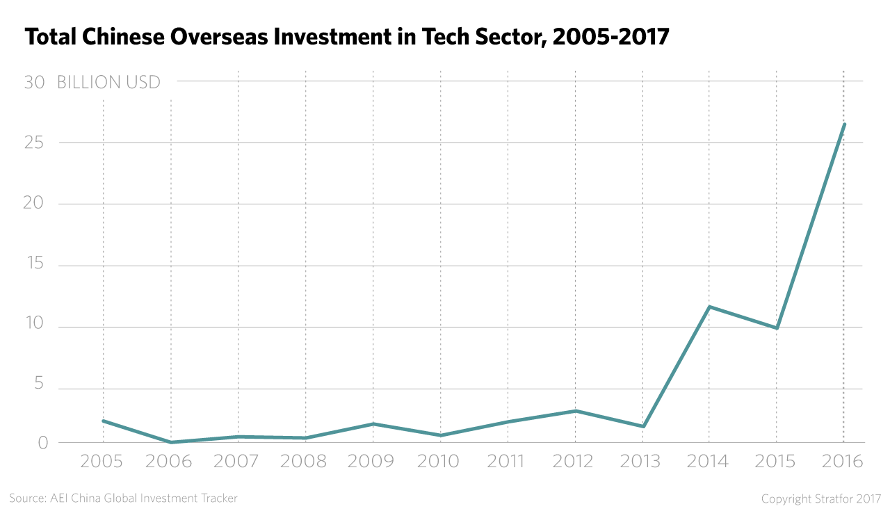 Total Chinese Investment in Tech Sector, 2005-2017