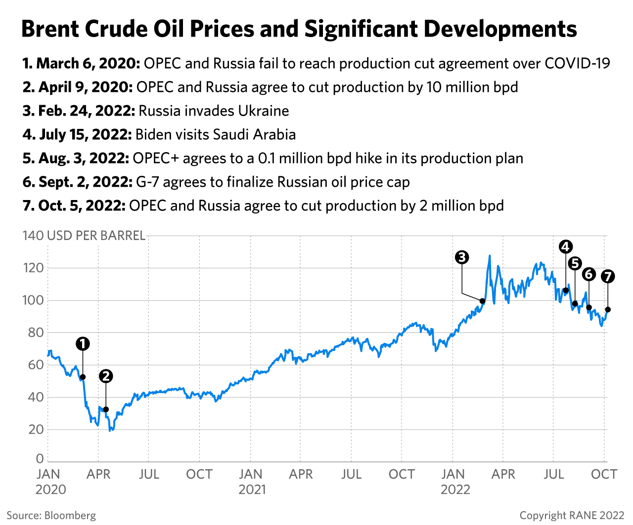 Brent crude oil prices and significant developments