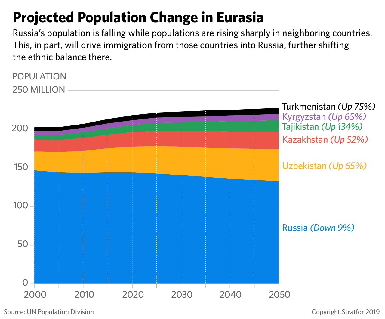 A chart showing demographic projections for Russia and neighboring Eurasian states