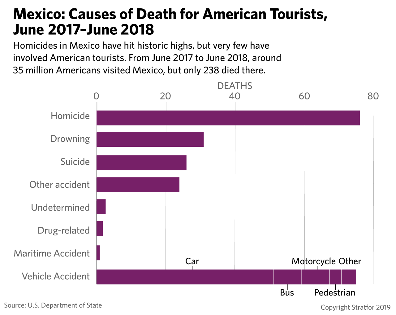A graph showing the cause of deaths for Americans in Mexico from June 2017 to June 2018.