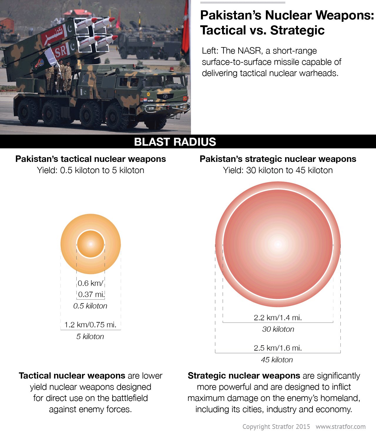 Pakistan's Nuclear Weapons: Tactical vs. Strategic