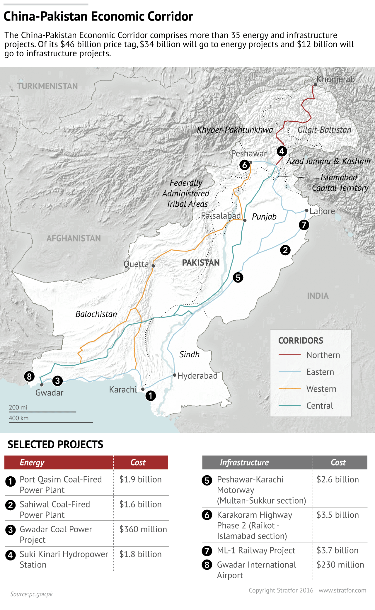 China-Pakistan Economic Corridor