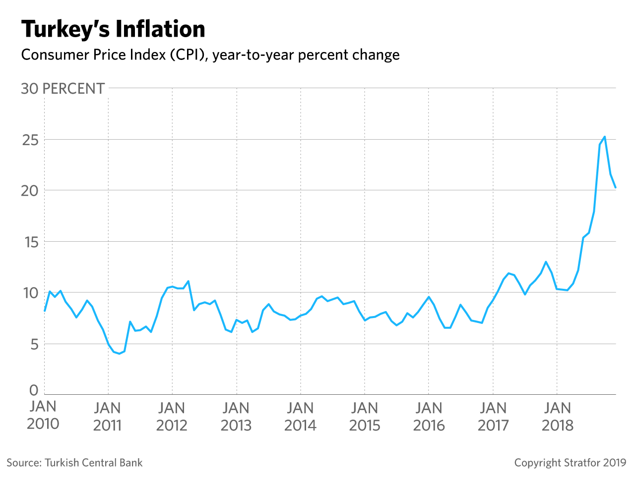 A chart shows inflation in Turkey since 2010.