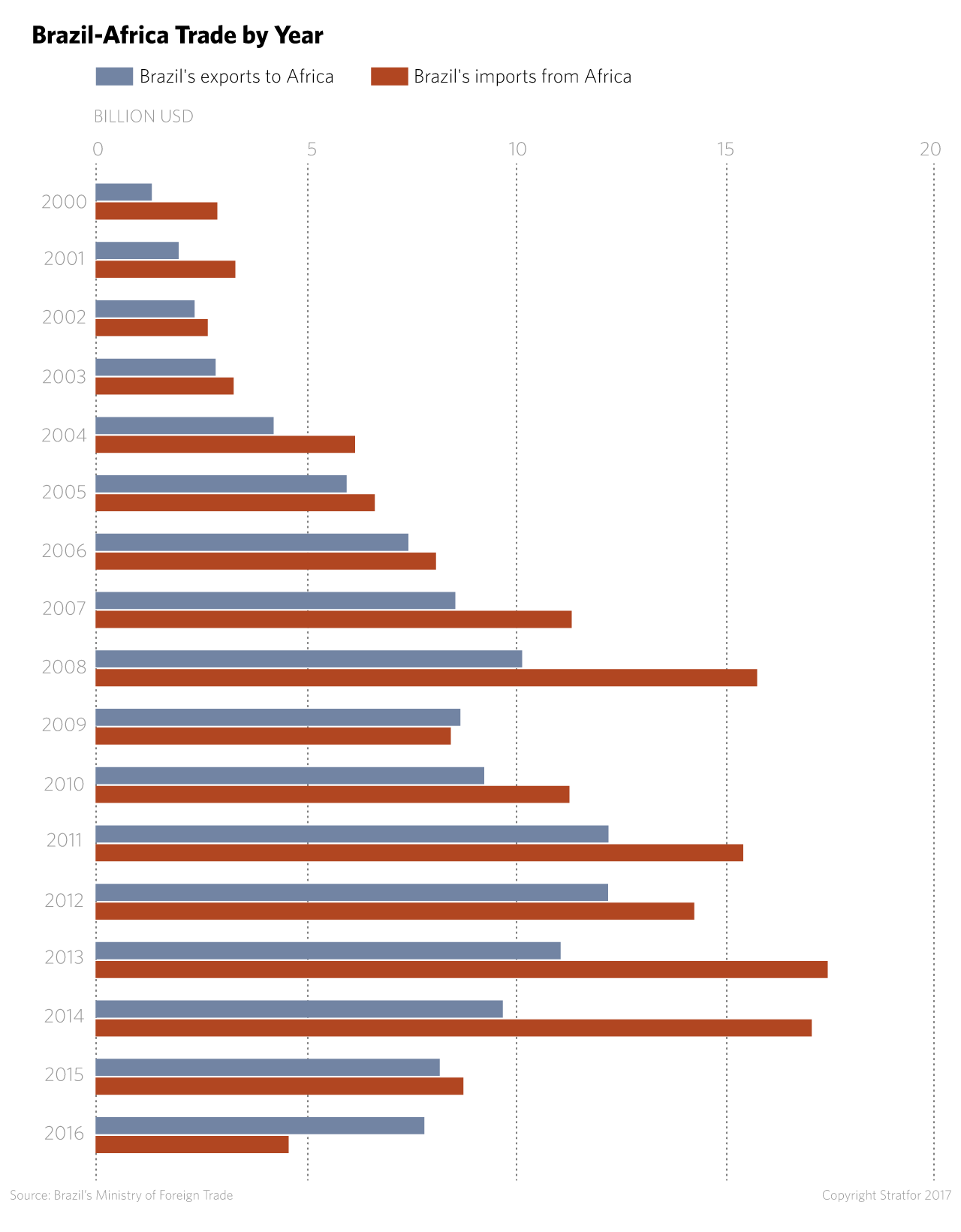 Greater representation on the African continent signals that Brazil is interested in a serious long-term commitment there, which has allowed Brazilian businesses to thrive.