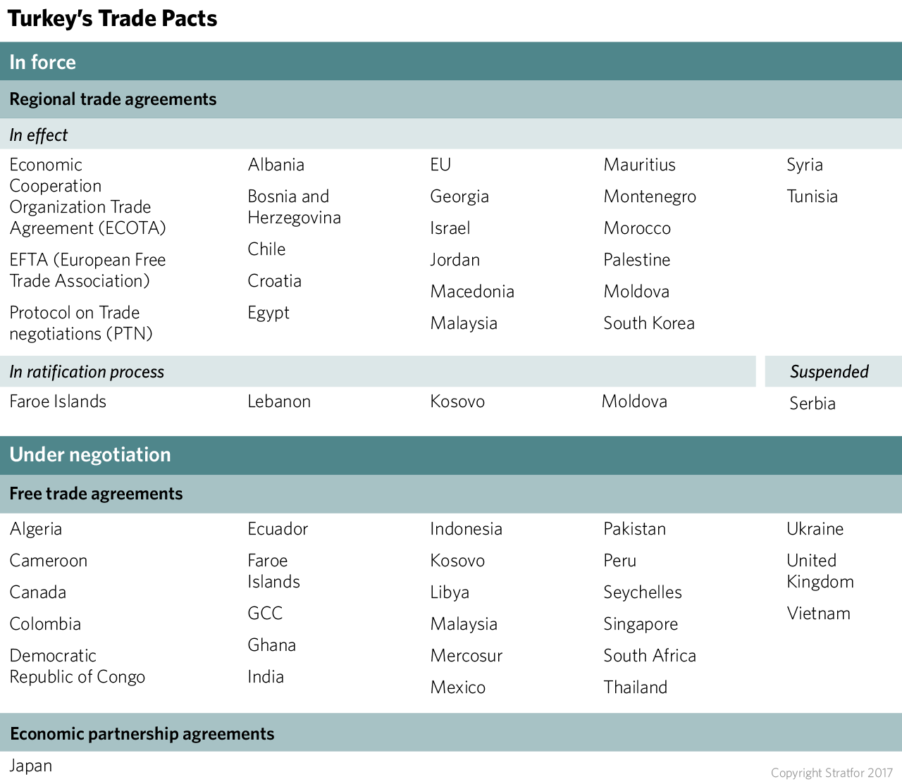 Turkey's Trade Pacts