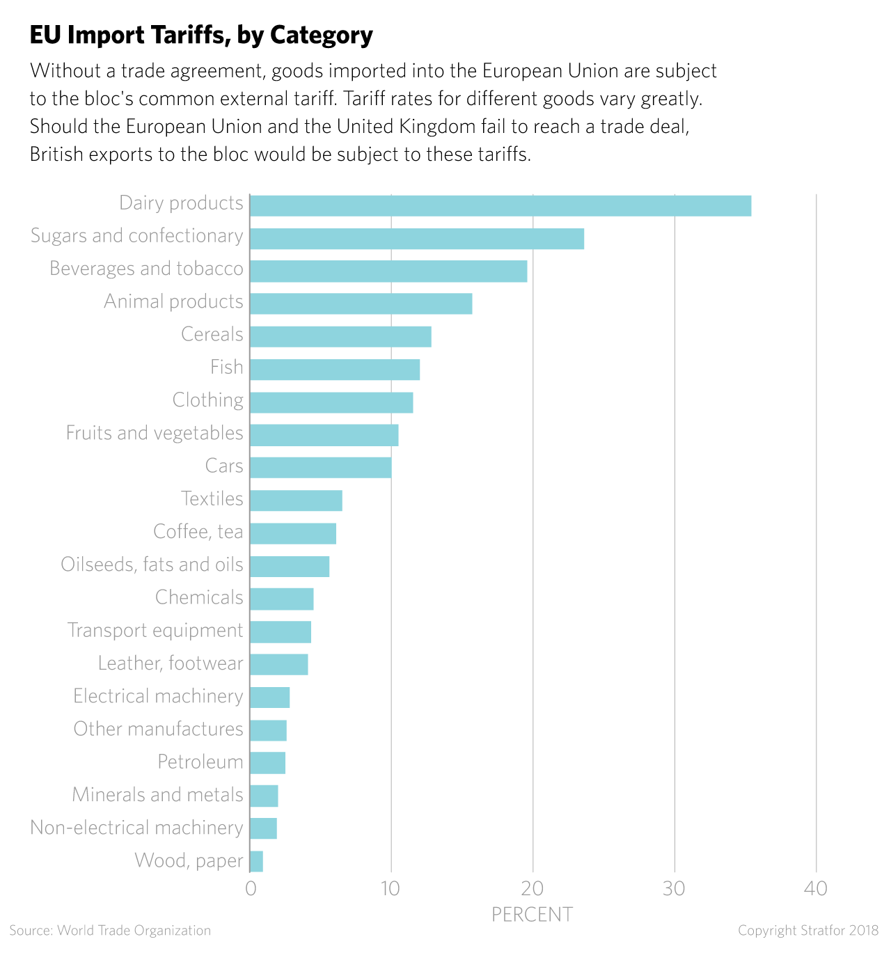 EU Import Tariffs, Select Goods