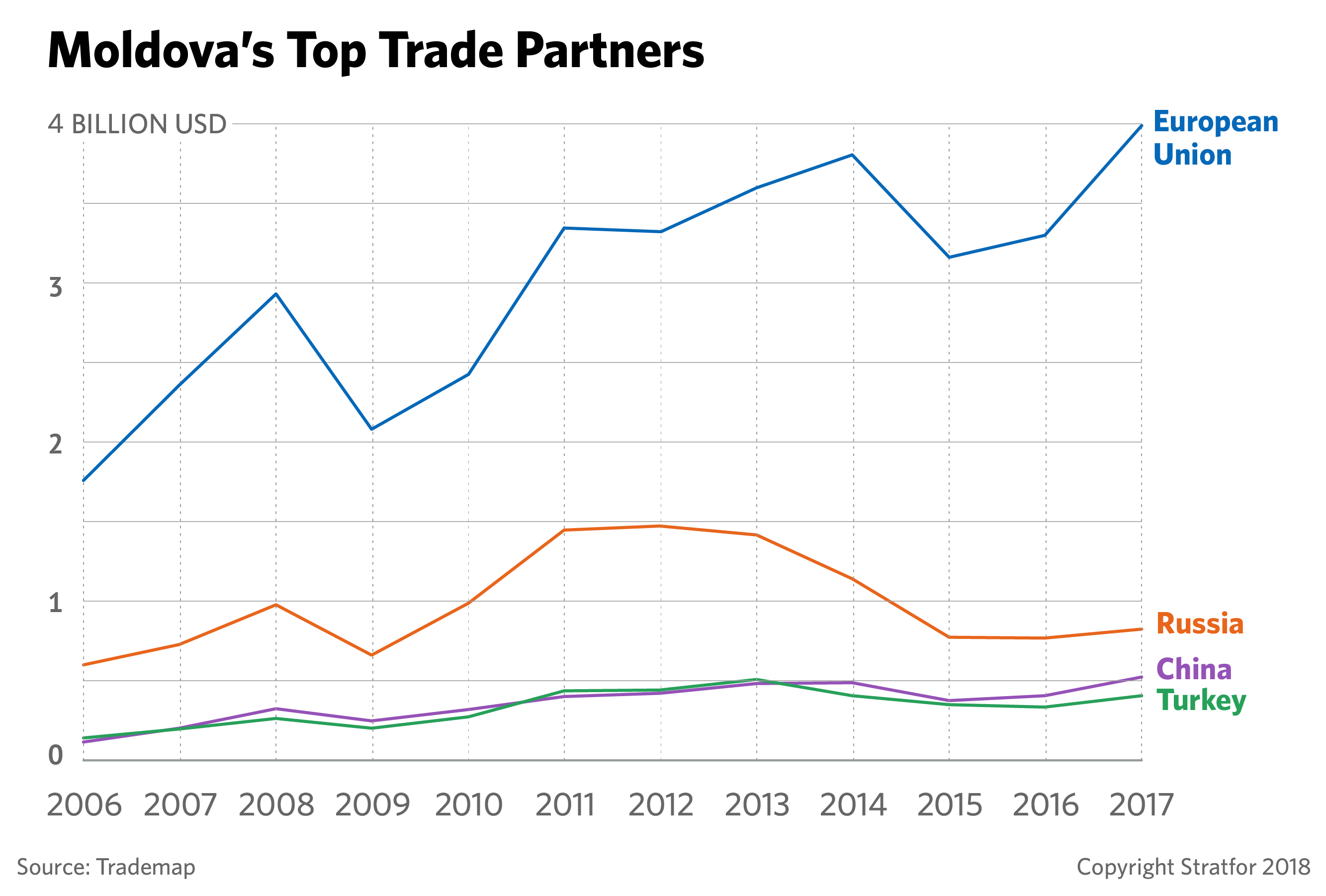 This chart shows Moldova's biggest trading partners.