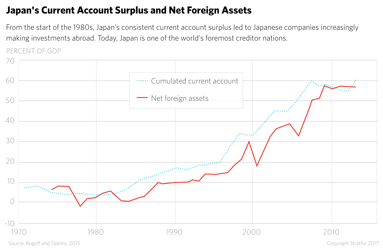 Japans Current Account Surplus and Net Foreign Assets