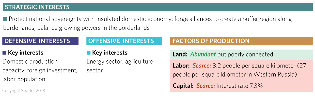 Russia's Offensive and Defensive Interests