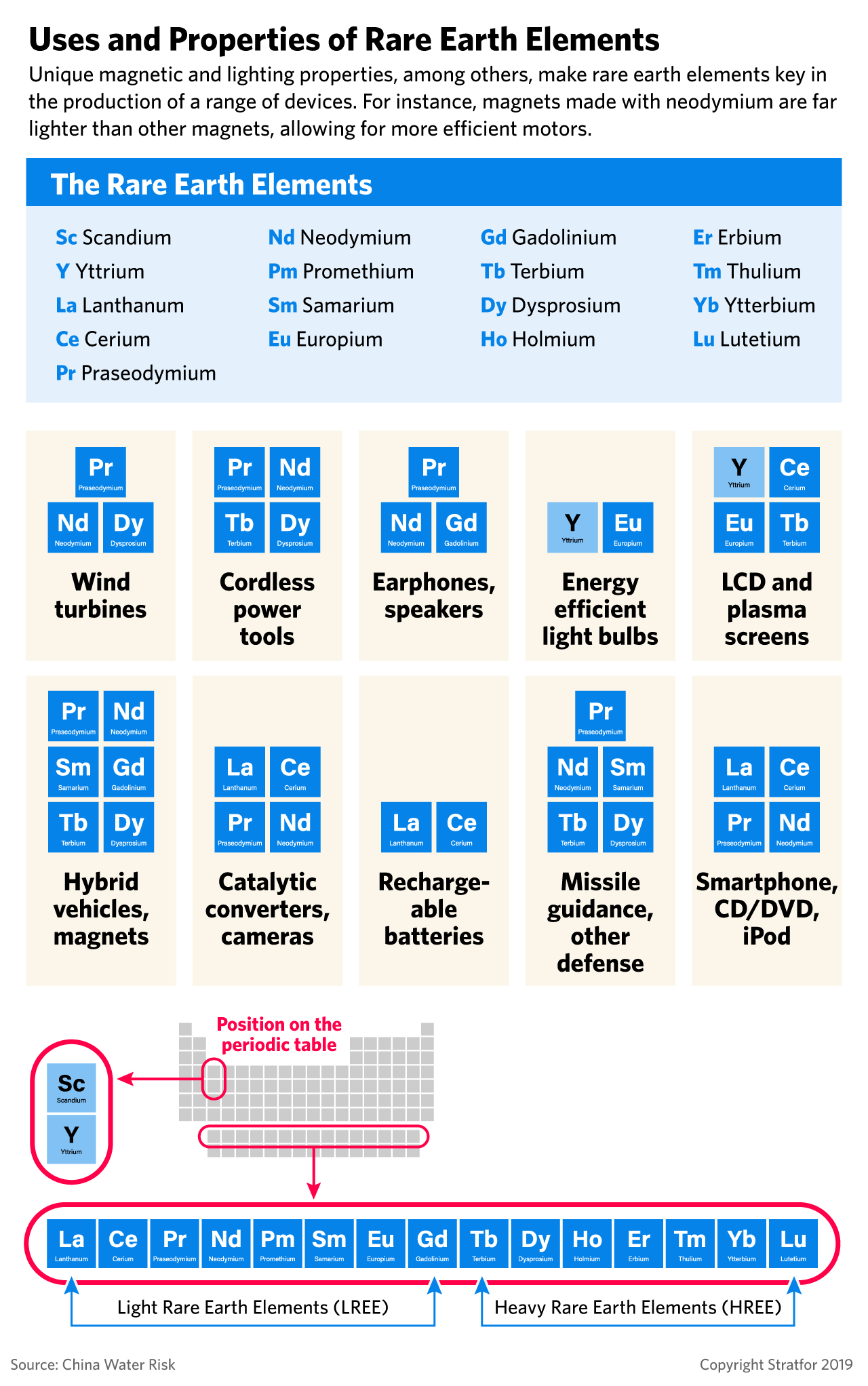 A graphic showing the uses and properties of rare earth elements.