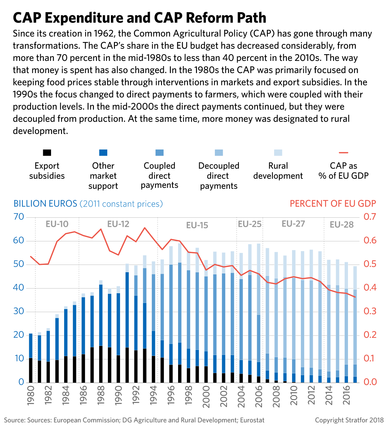 A Chart showing EU Common Agricultural policy Expenditure
