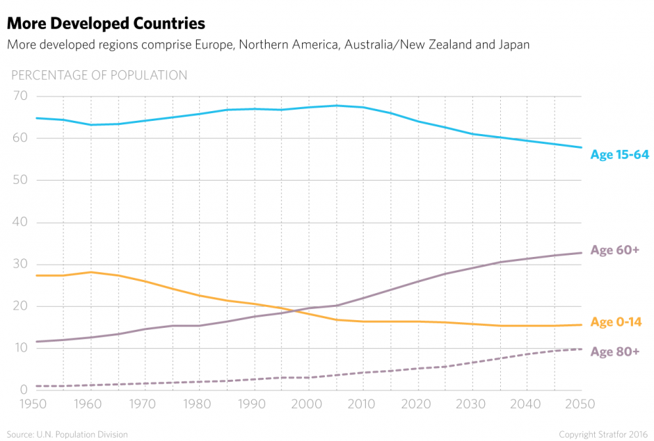 The world's population is getting older and smaller.
