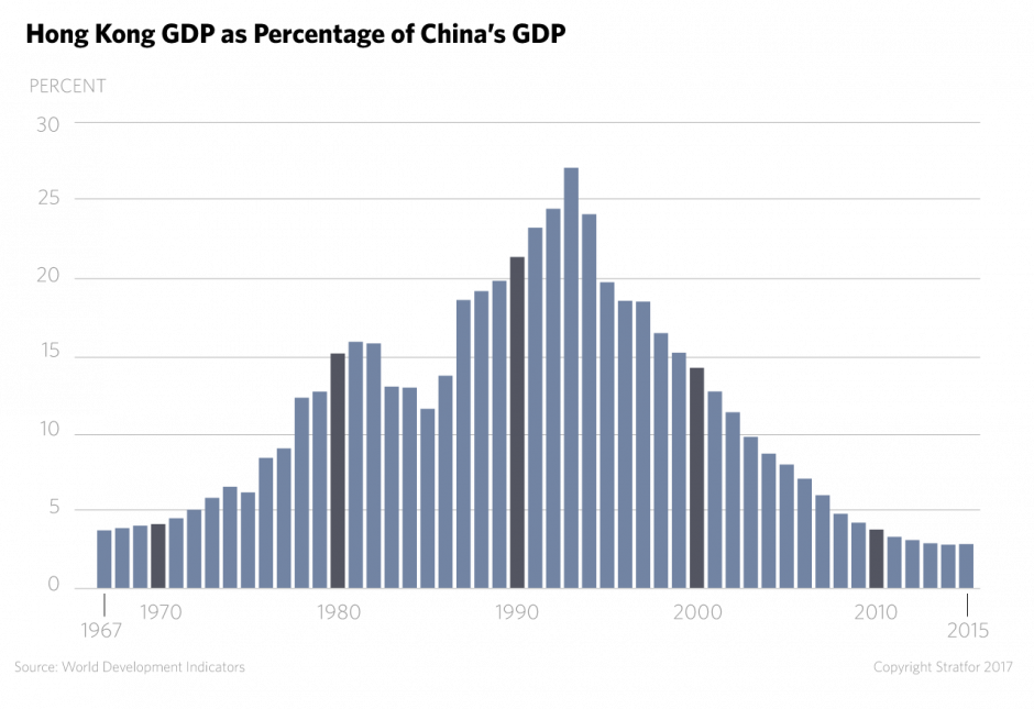 Hong Kong and Chinese GDP