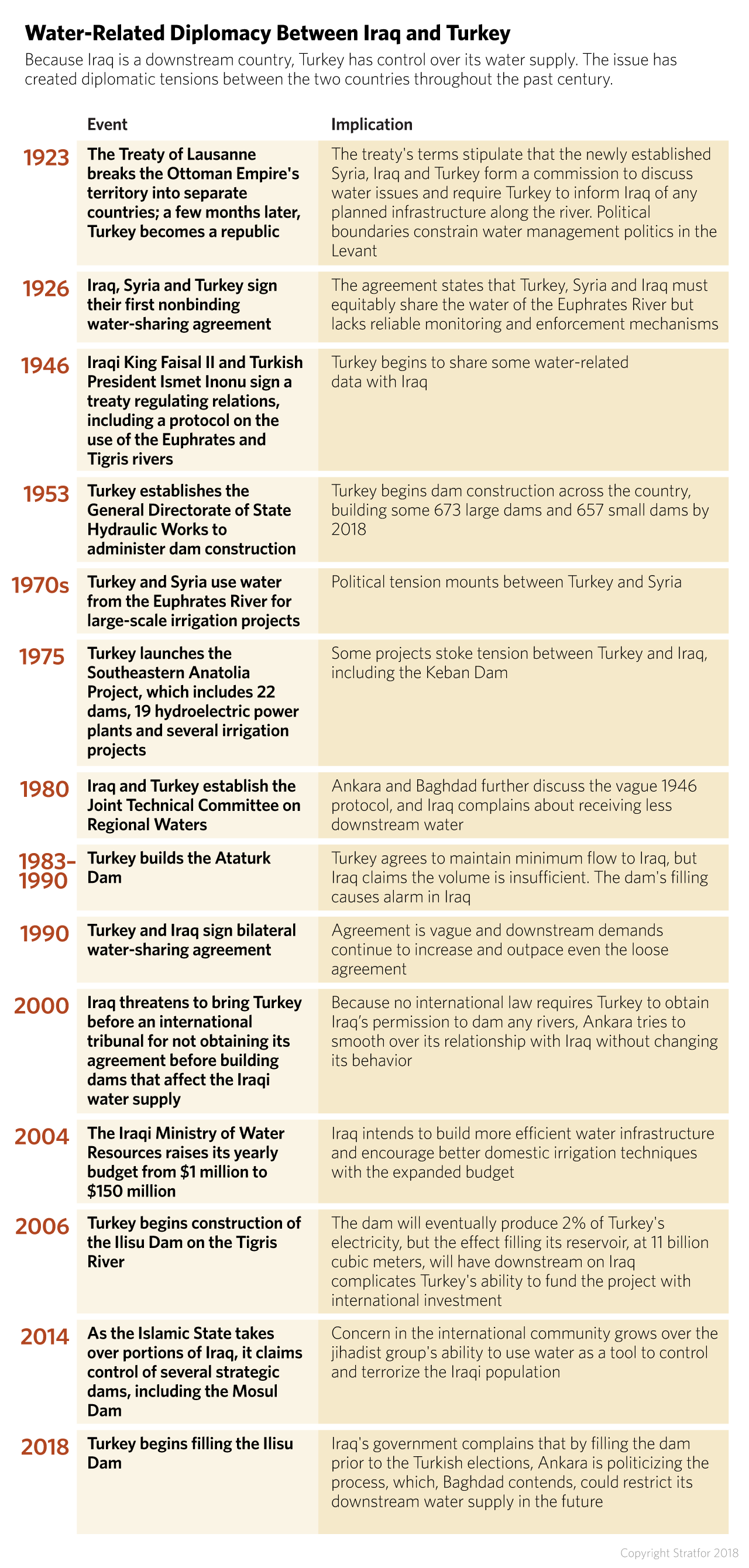 A timeline showing important events in the history of water diplomacy between Turkey and Iraq.
