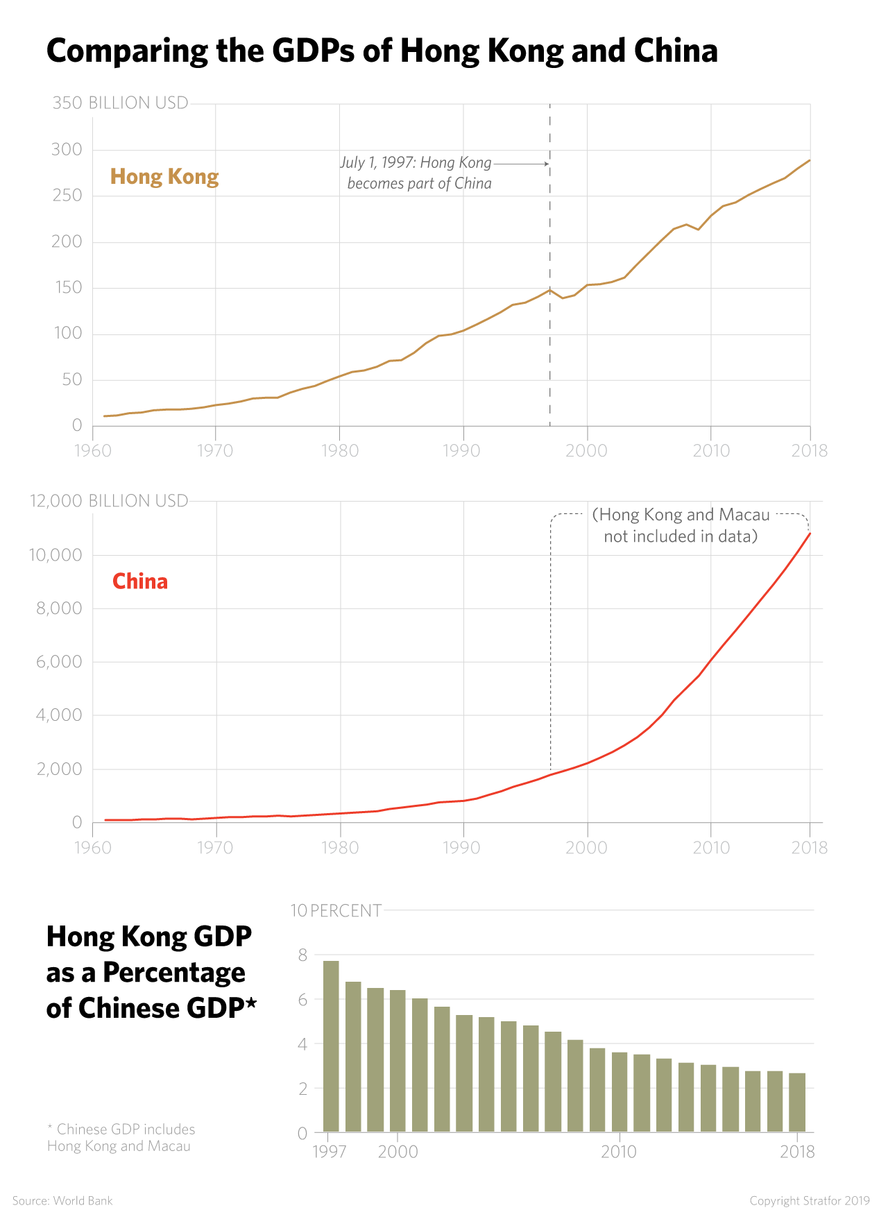 This graphic shows line charts and a bar graph that compares the GDPs of Hong Kong and China.