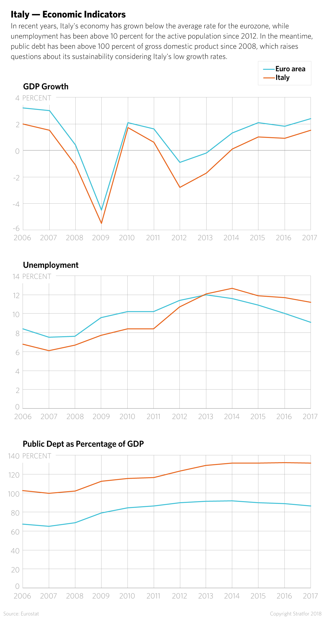 This chart shows the economic indicators for Italy