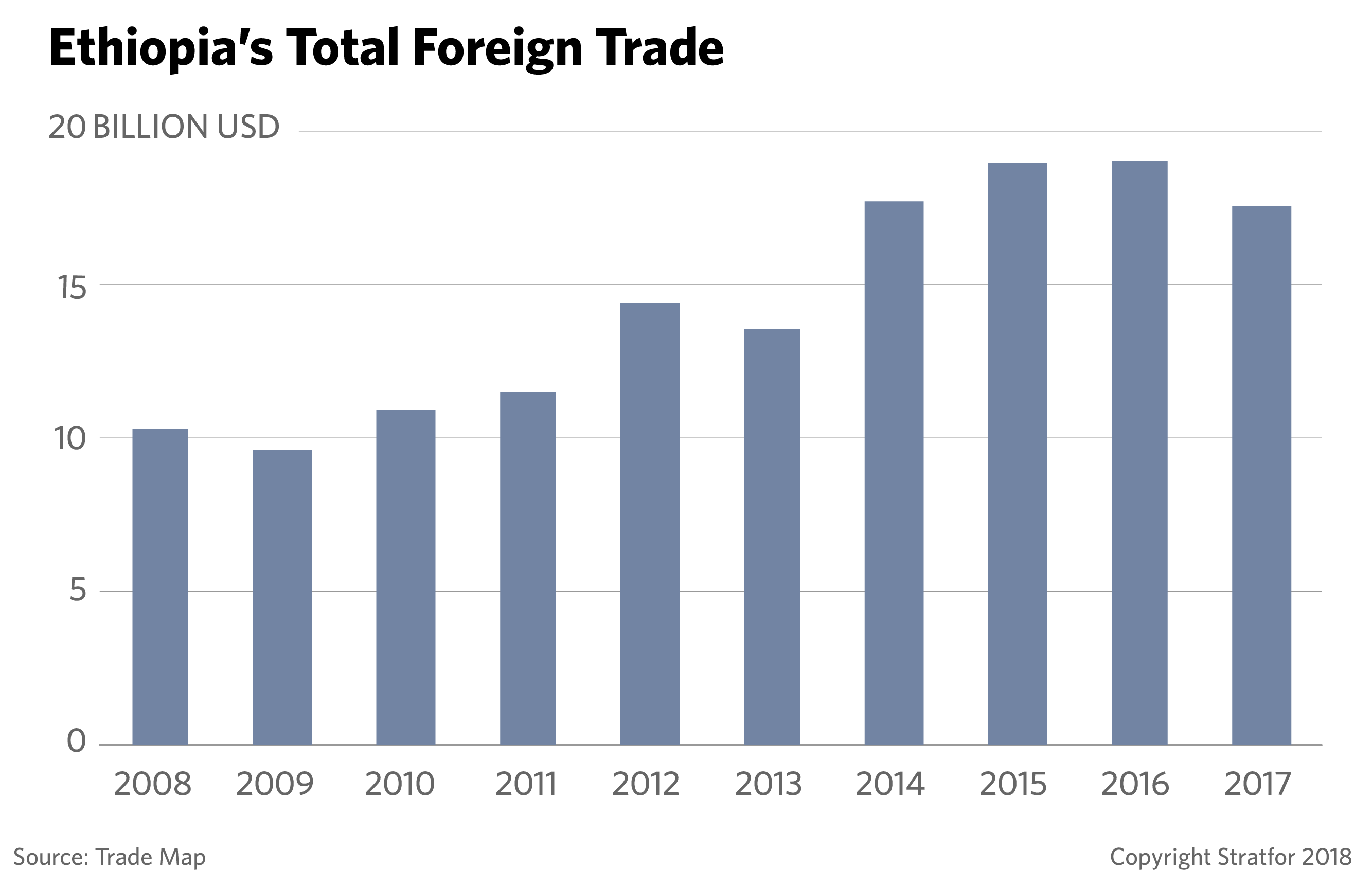 A chart shows Ethiopia's total foreign trade.