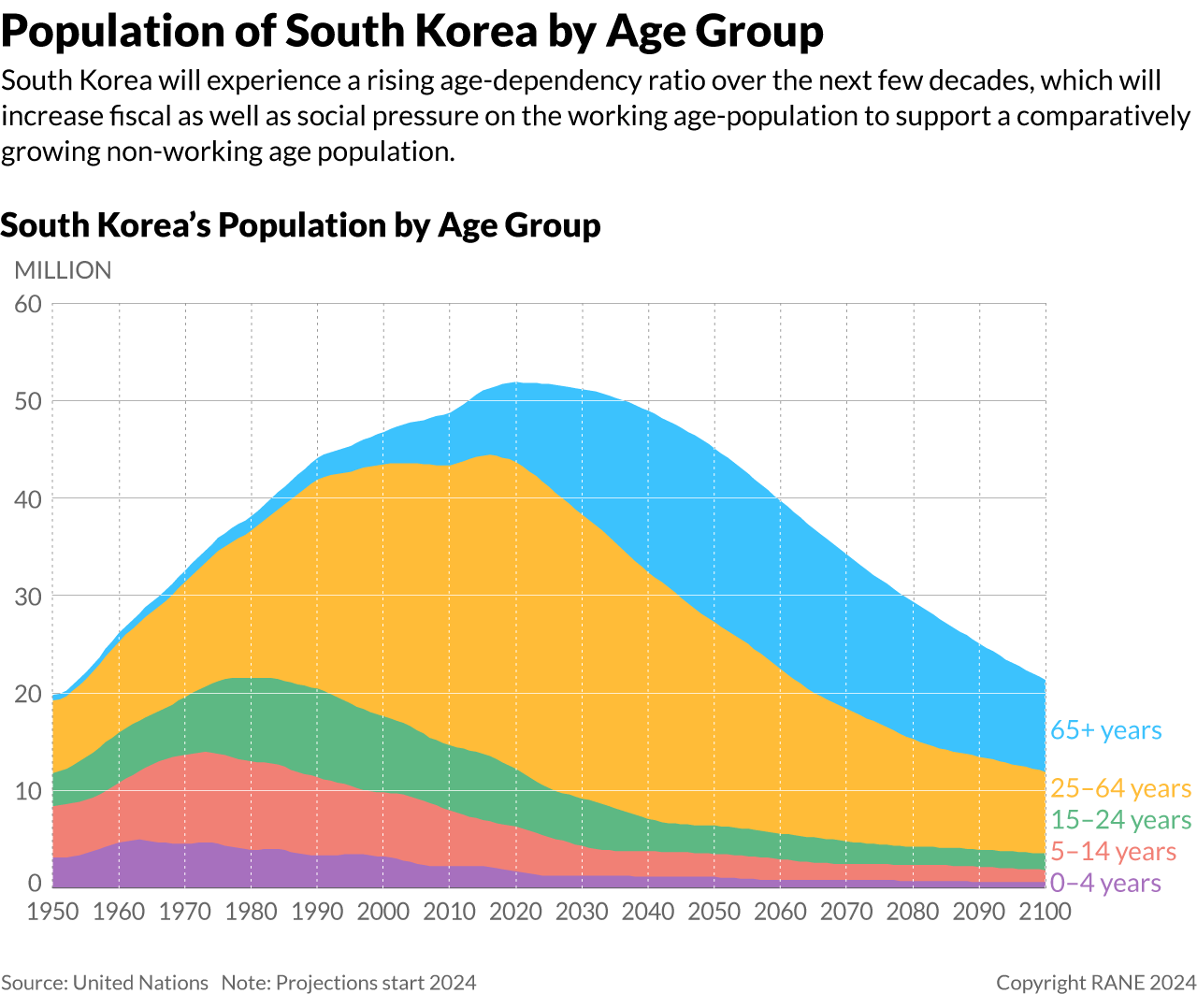 A graph showing the population of South Korea by age group