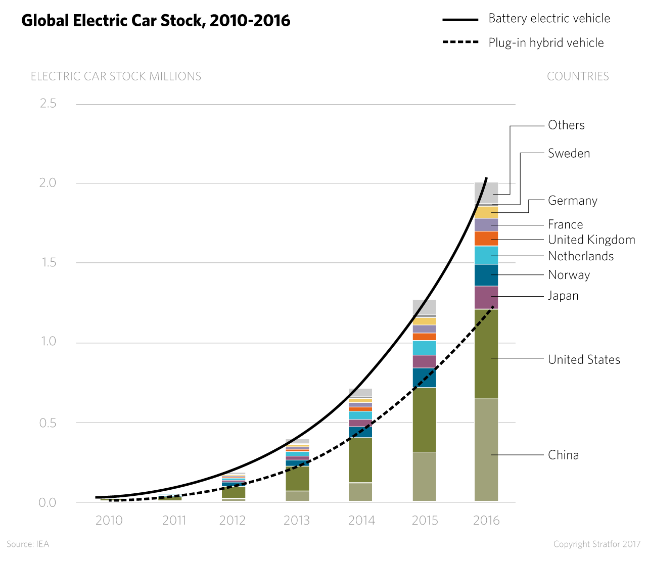 Global electric car stock, 2010-2016