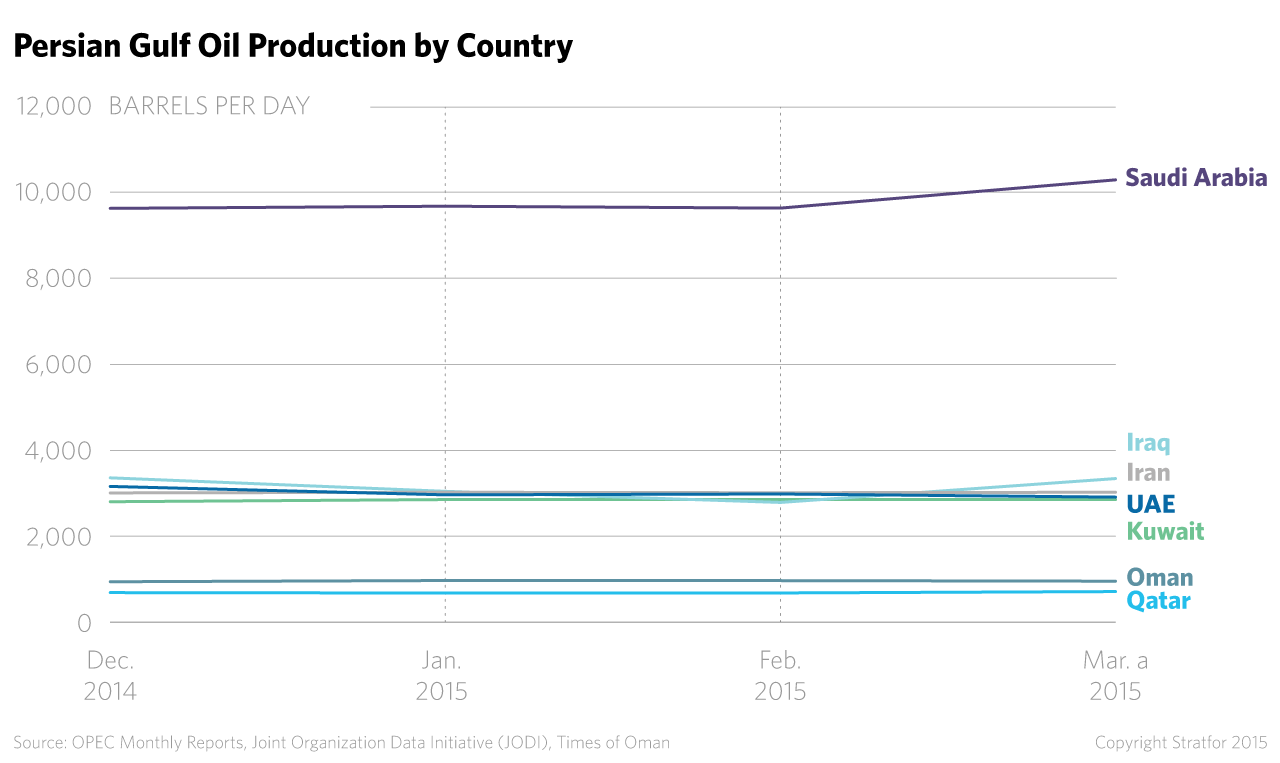 Persian Gulf oil production by country