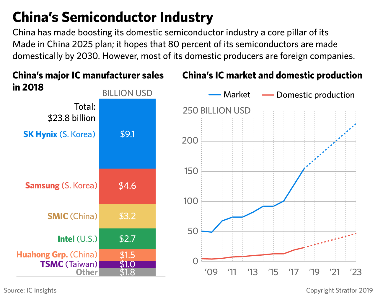 A graphic showing China's semiconductor industry.