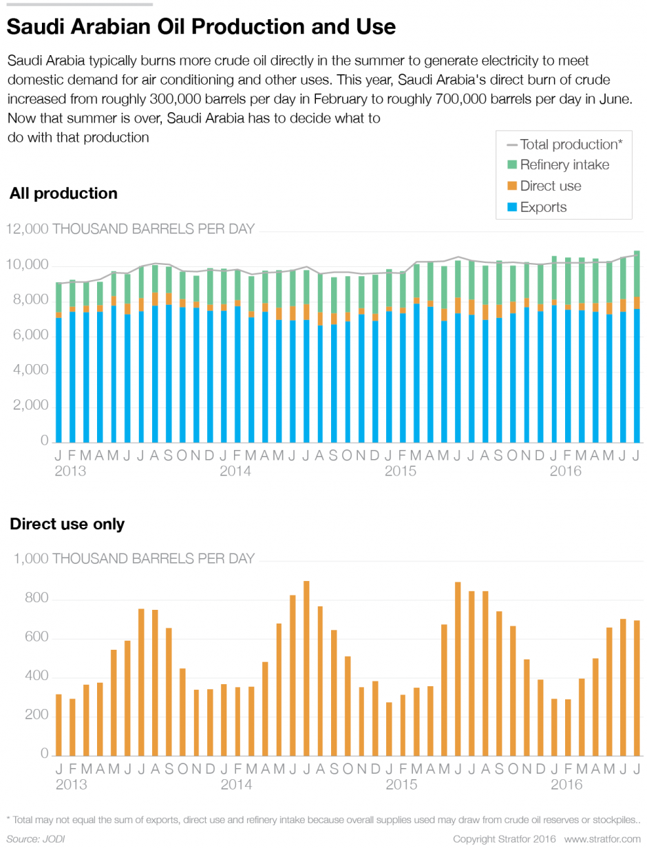 Saudi Arabia typically burns more crude oil directly in the summer to generate electricity to meet domestic demand for air conditioning and other uses. This year, the country's direct burn of crude increased from roughly 300,000 barrels per day in February to roughly 700,000 bpd in June. Now that summer is over, Saudi Arabia has to decide what to do with its increased production.