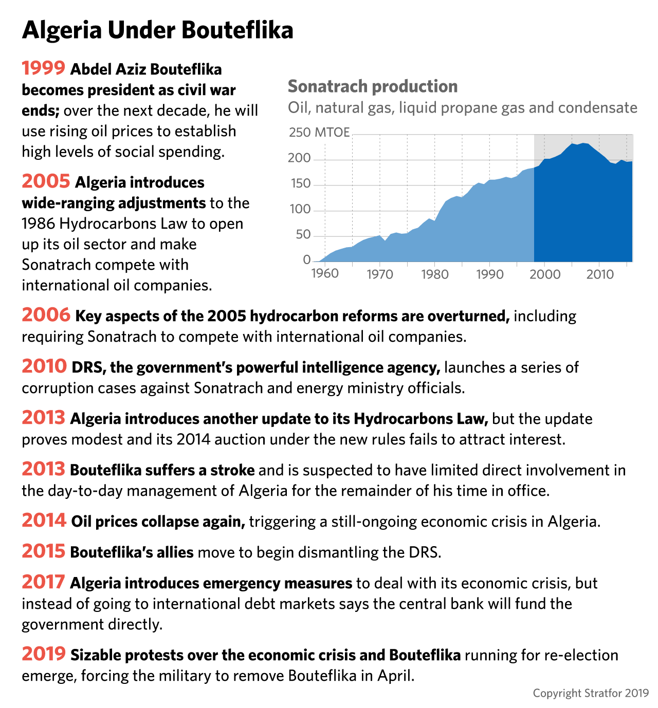A timeline, 1999-2019: Algeria under Bouteflika