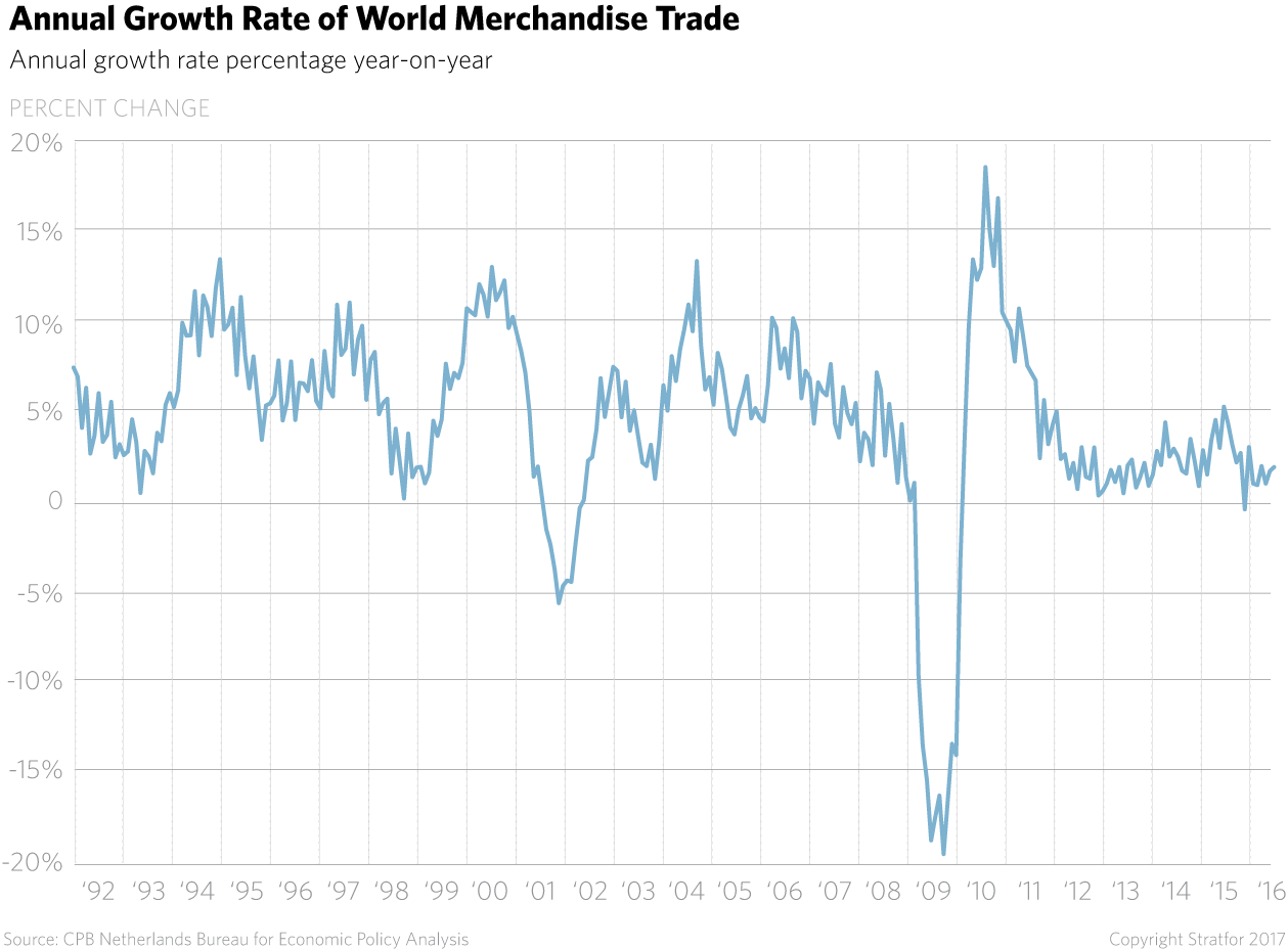Global trade growth has been in structural decline since the Great Recession. Faced with slower growth, countries in the developing and the developed world will still be driven to seek out additional markets, but the path will be slower and more difficult.