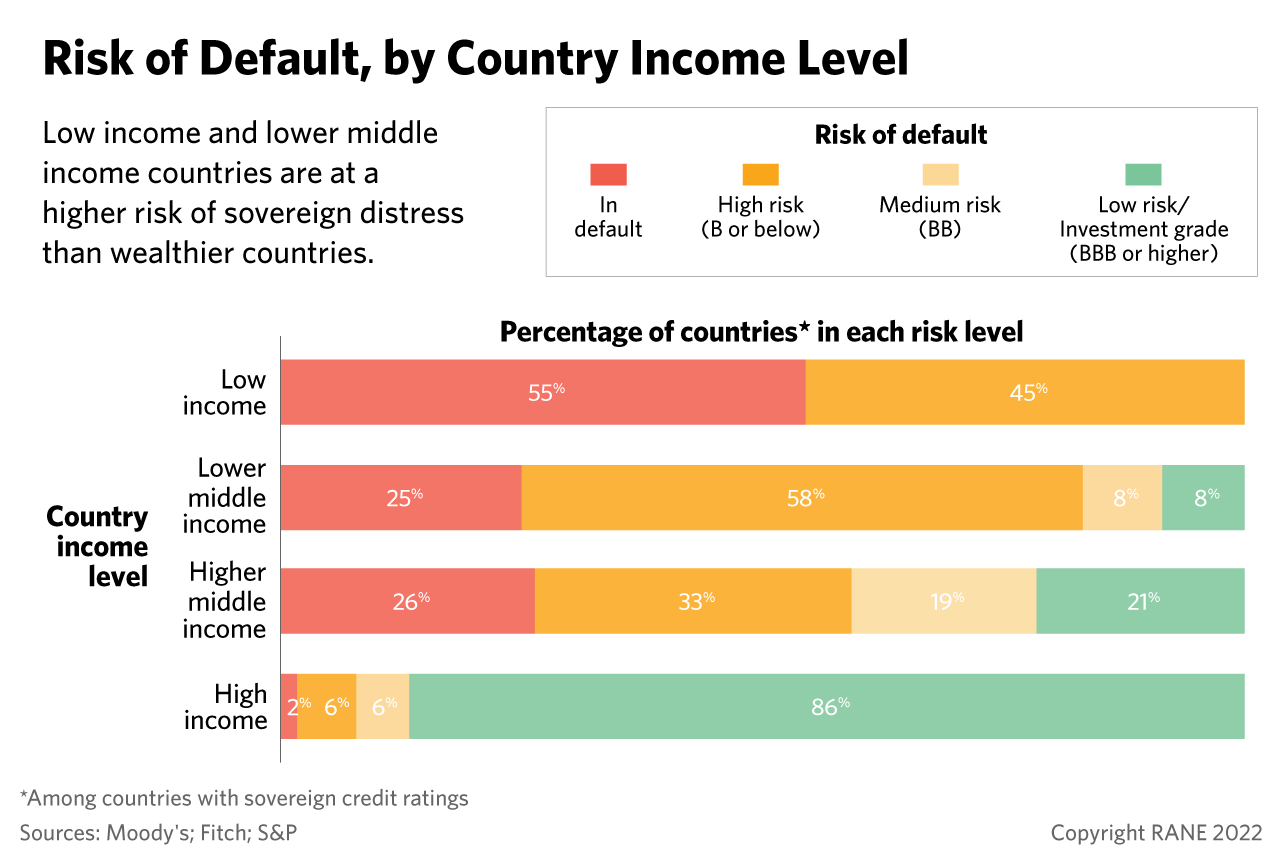 Risk of Default, by Country Income Level