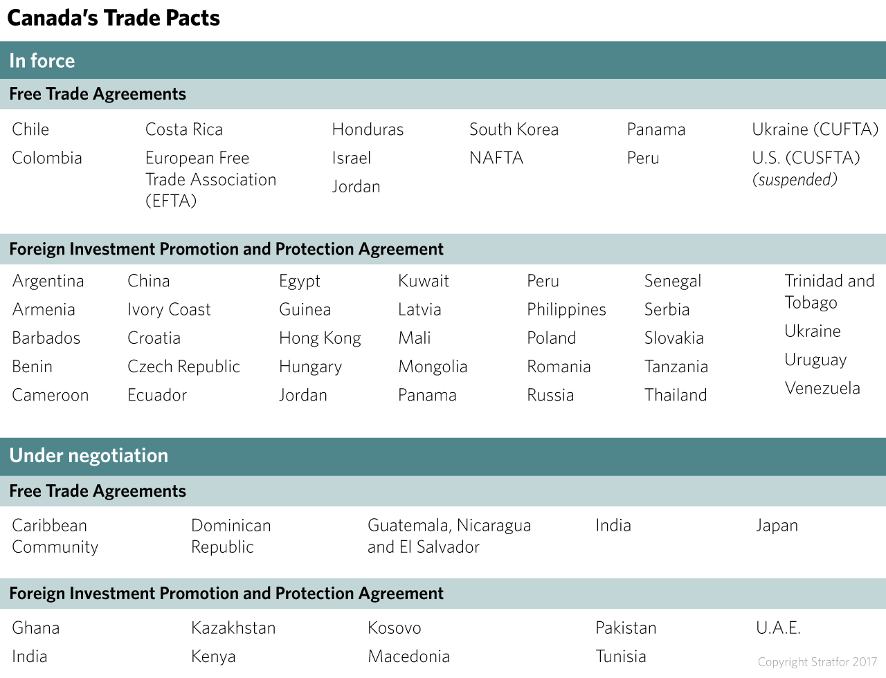 Canada's Trade Pacts