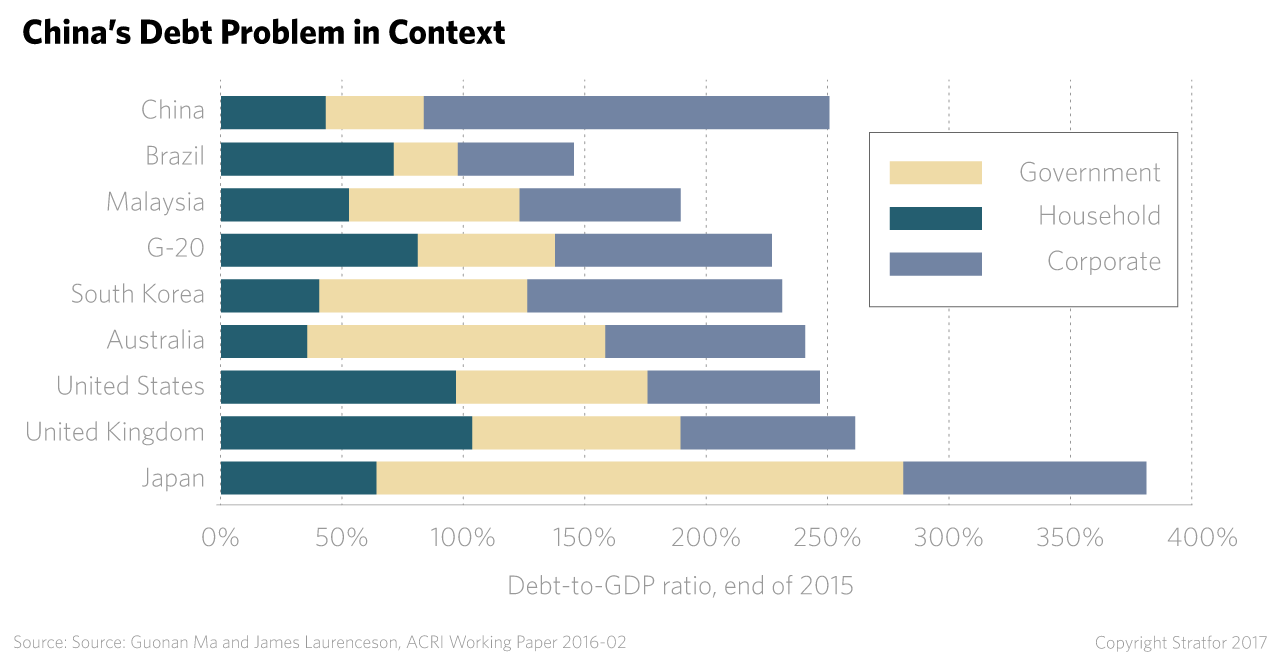 Chinese debt is heavily weighted toward corporate-held liabilities 