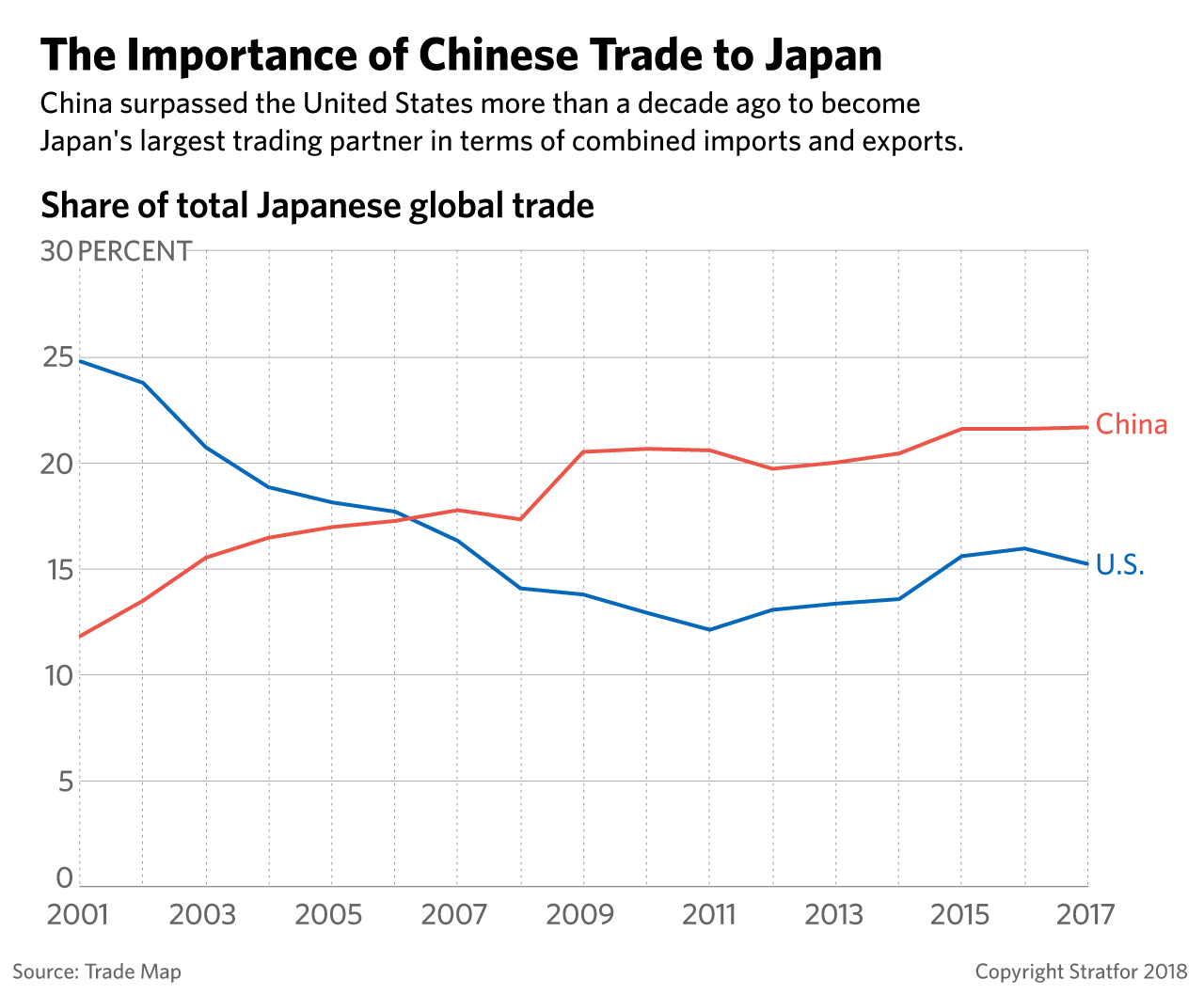 A chart showing the importance of Chinese trade to Japan