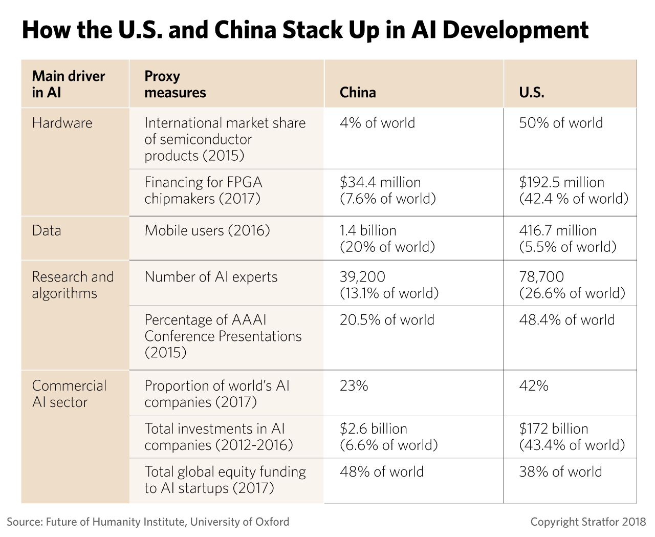 How the U.S. and China Stack Up in AI Development