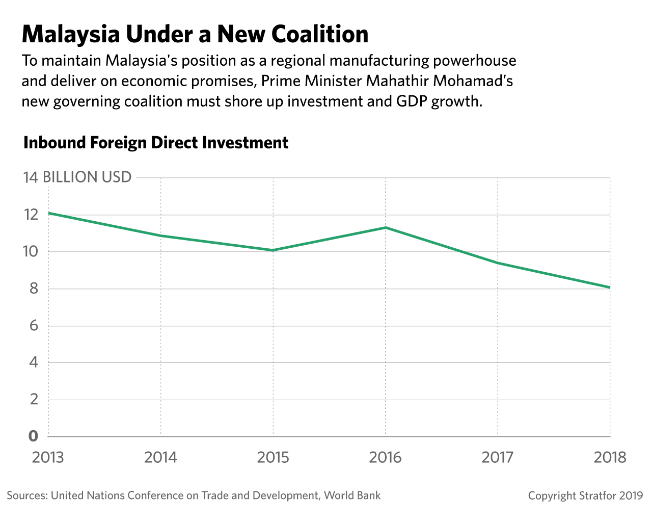 A graph showing inbound foreign direct investment under Malaysia's new ruling coalition.