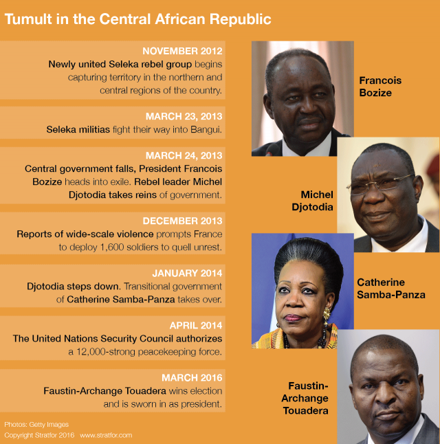 In 2013, thousands of rebels from a loose coalition of northern insurgent groups, invaded the capital and eventually overthrew Francois Bozize. Since Bozize's downfall, France has intervened in the Central African Republic to try to keep its former colony from chaos.