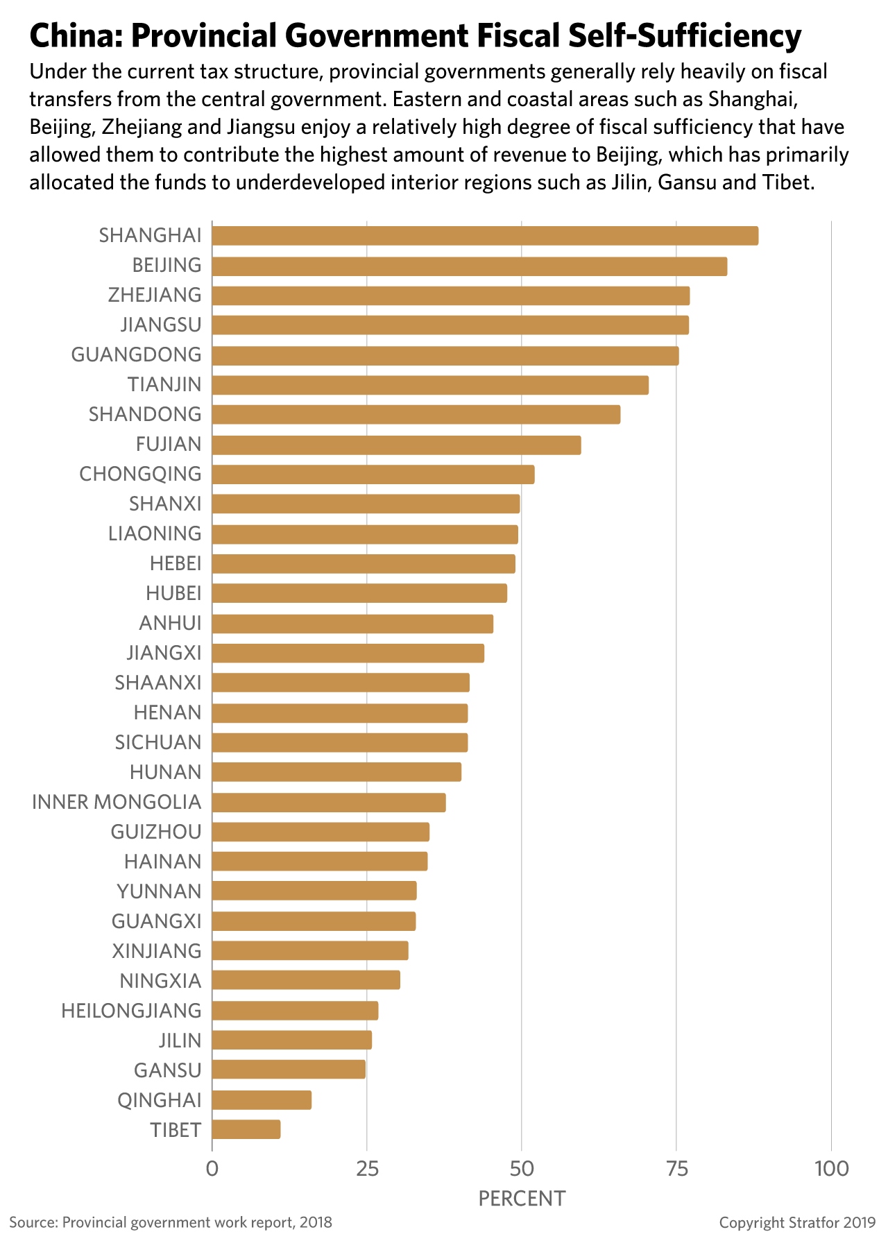 A graphic showing provincial government self-sufficiency in China.