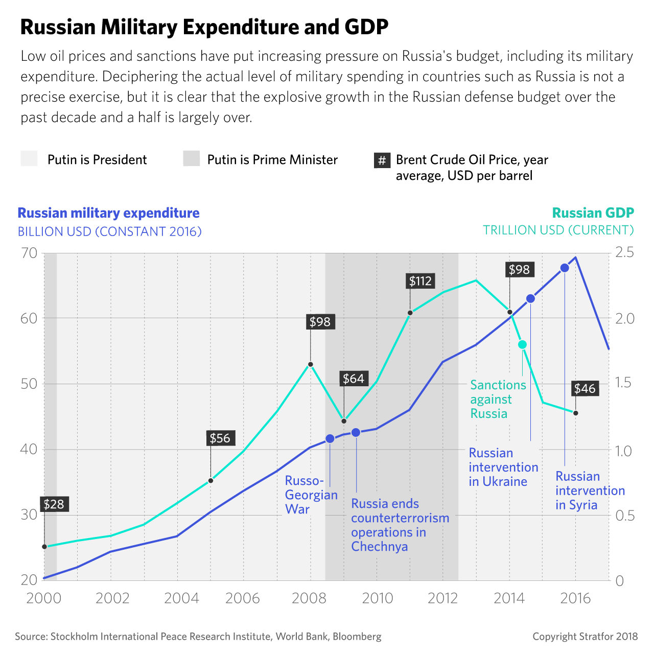 A map of Russia's military expenditure as compared to its GDP over the past 16 years