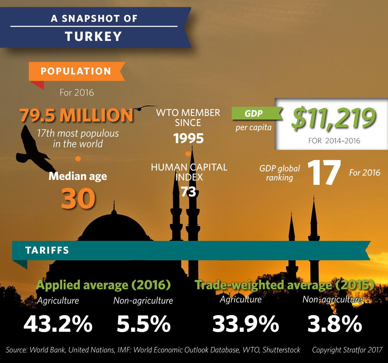 A Snapshot of Turkey