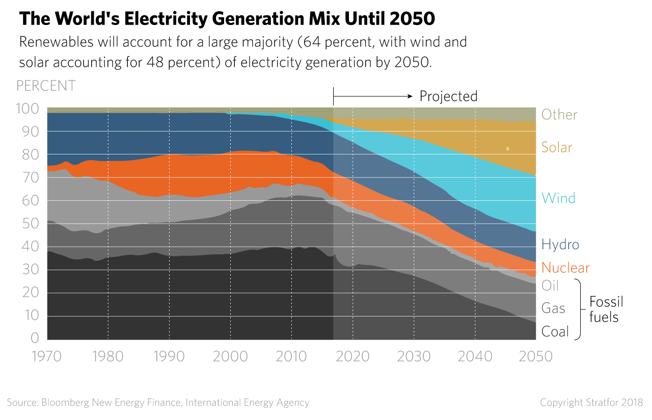 A chart shows the sources of energy as projected to 2050.