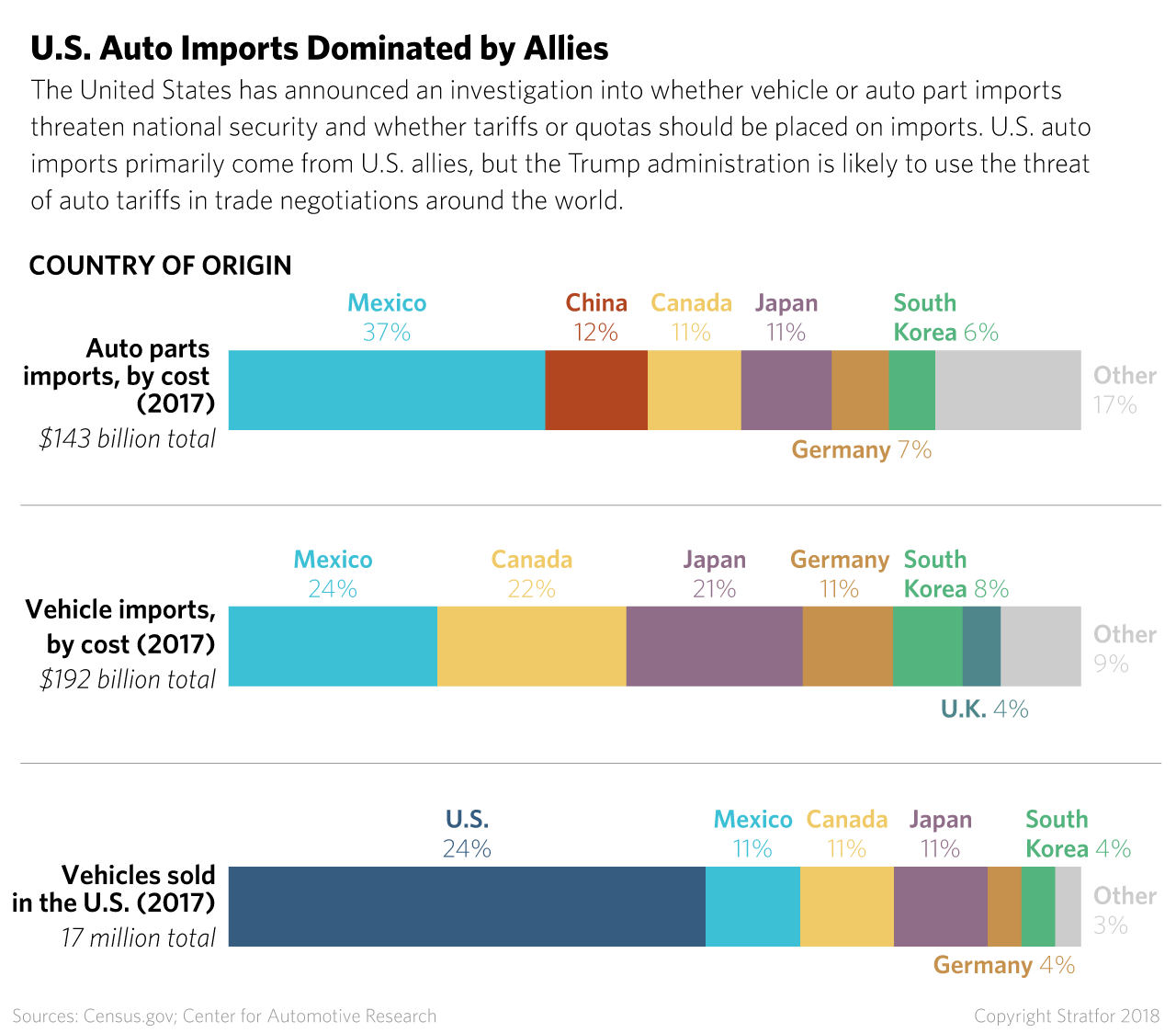 Graphic: U.S. allies dominate U.S. auto imports